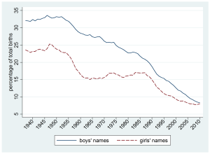 The percentage of children receiving the top ten most popular American boys' and girls' names declined drastically over the latter half of the 20th century. 